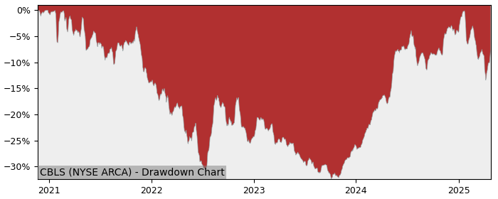 5 Year Drawdown / Underwater Chart for (CBLS) Elevation Series Trust - Performance 17.4% in 12m